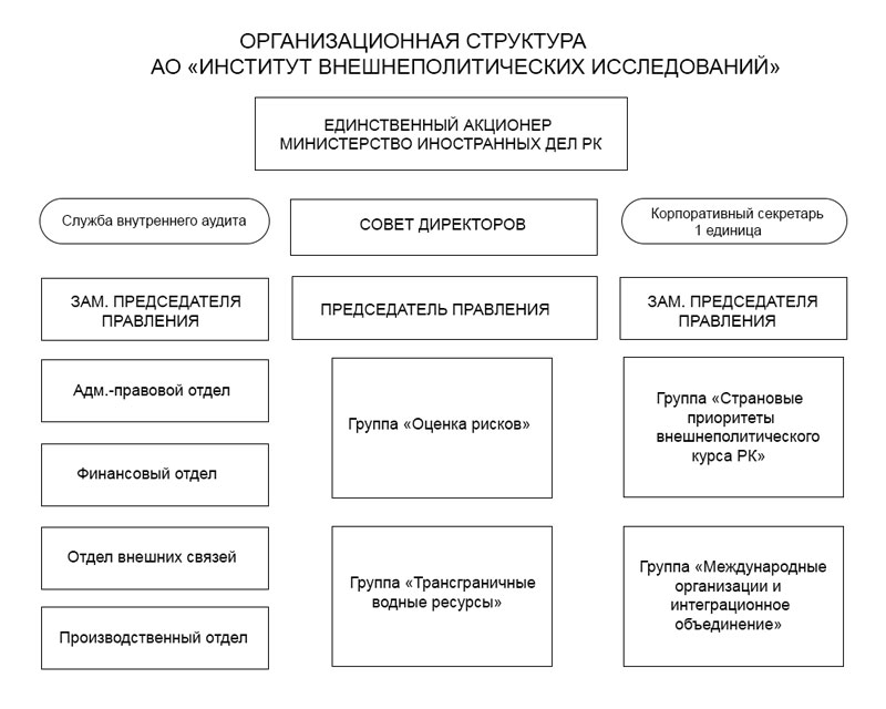 Структура мид рф схема